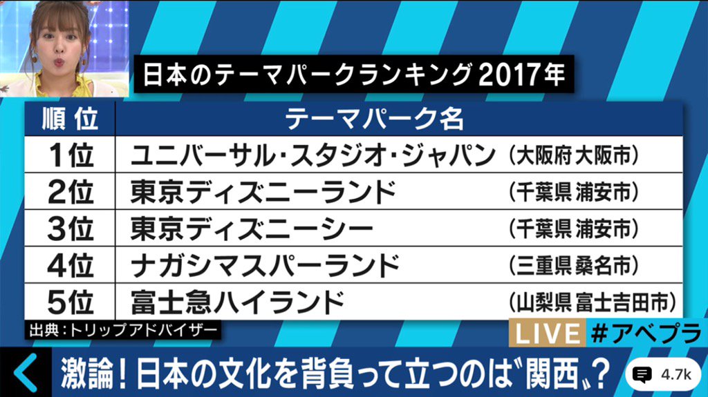 よしみ Yoshimi 猫好き 日本のテーマパークランキング17年 アベプラ T Co Xcm9xecfd4 Twitter
