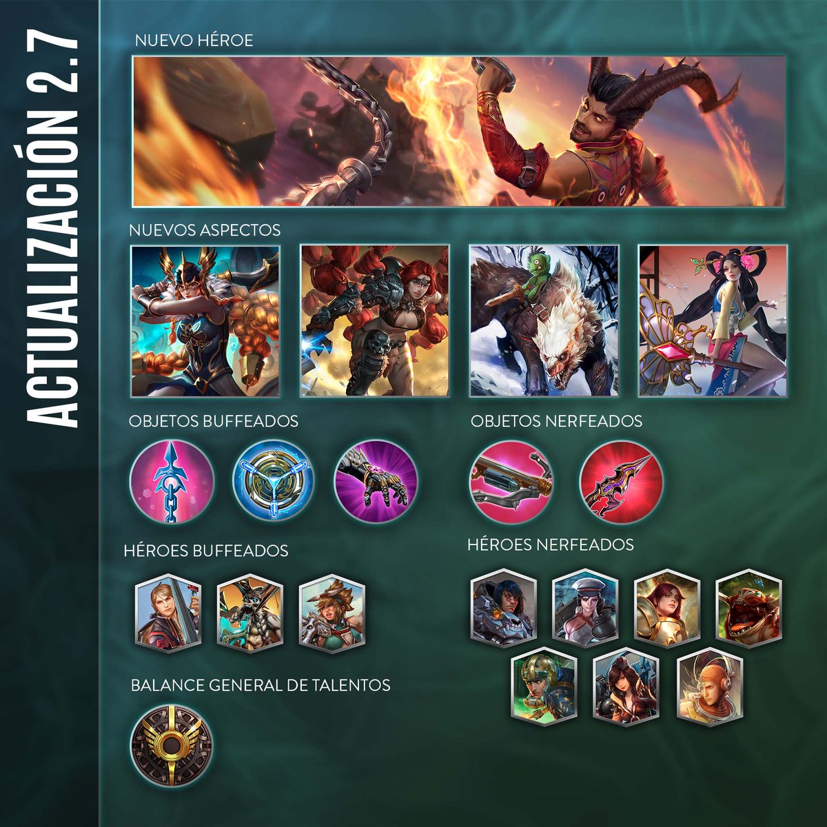 VaingloryES's tweet image. ACTUALIZACIÓN 2.7 #Vainglory
¡Reza, aspectos y más cambios!
➜ Mantenimiento: empieza en menos de 2 horas.
➜ Notas: superevil.co/update27