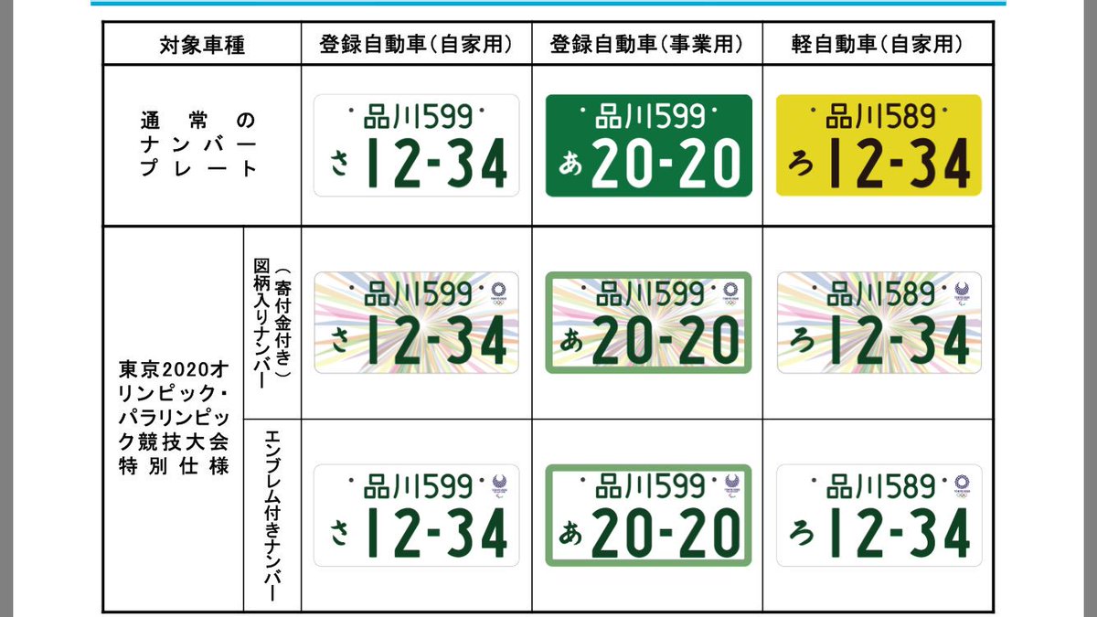 Carbox 岡田 على تويتر ラグビーに続きオリンピックのナンバープレートの申し込みが始まりました みんなでこれを付けて日本を盛り上げて行きましょーヽ W ﾉ 東京オリンピック 記念ナンバープレート