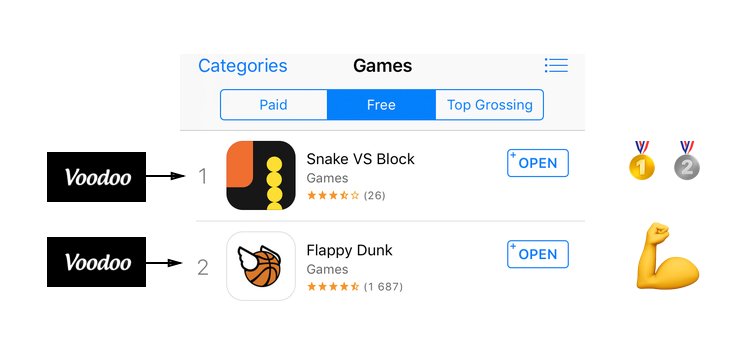 GameAnalytics's tweet photo. The story of Voodoo: a game publisher with multiple no.1 smash hits 🥇 #gamedev https://t.co/WOcy8BYHLf https://t.co/jqUolheRC9