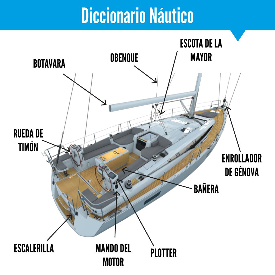 Si te gusta el mundo náutico, amplia tus conocimientos con estos términos.  #DiccionarioNáutico 📘⛵️
aboattime.com/es/