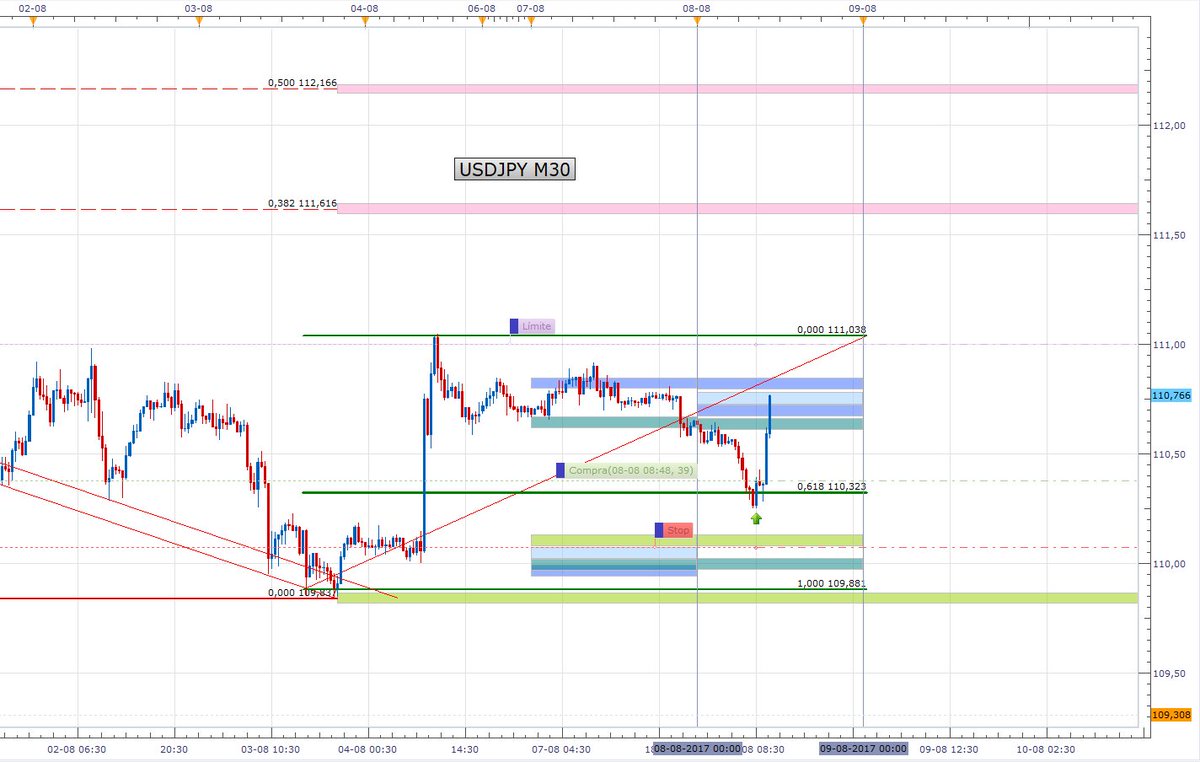 AvaTradeLatam's tweet photo. Comenzamos la semana con una operación en USDJPY, compras de acuerdo al Plan. Si no tienes uno síguenos y te compartimos el nuestro. https://t.co/fIasqgT8Vy