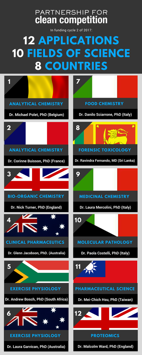 PCCantidoping's tweet photo. The 12 scientists who submitted apps this cycle perfectly demonstrate the #diversity of #researchers contributing #science for #cleansport https://t.co/fUeJcO6Ax5