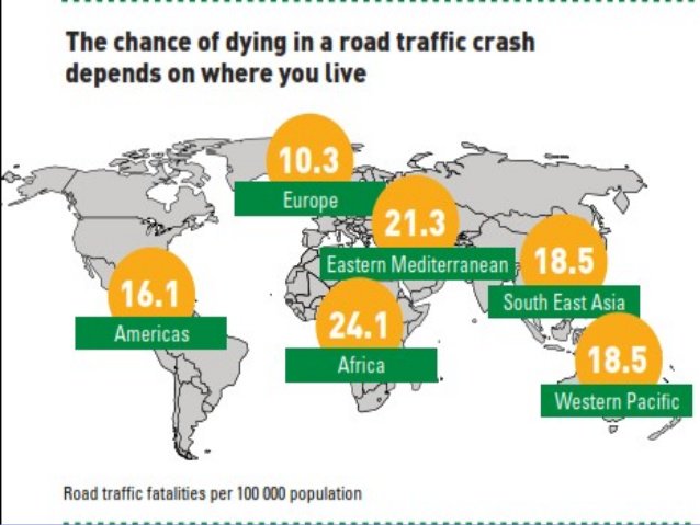 DVervoort94's tweet photo. Every year, 1.25M people die as a result of road traffic accidents, with an additional 20-50M remaining injured or disabled. #GlobalSurgery https://t.co/SaWiaarBNd