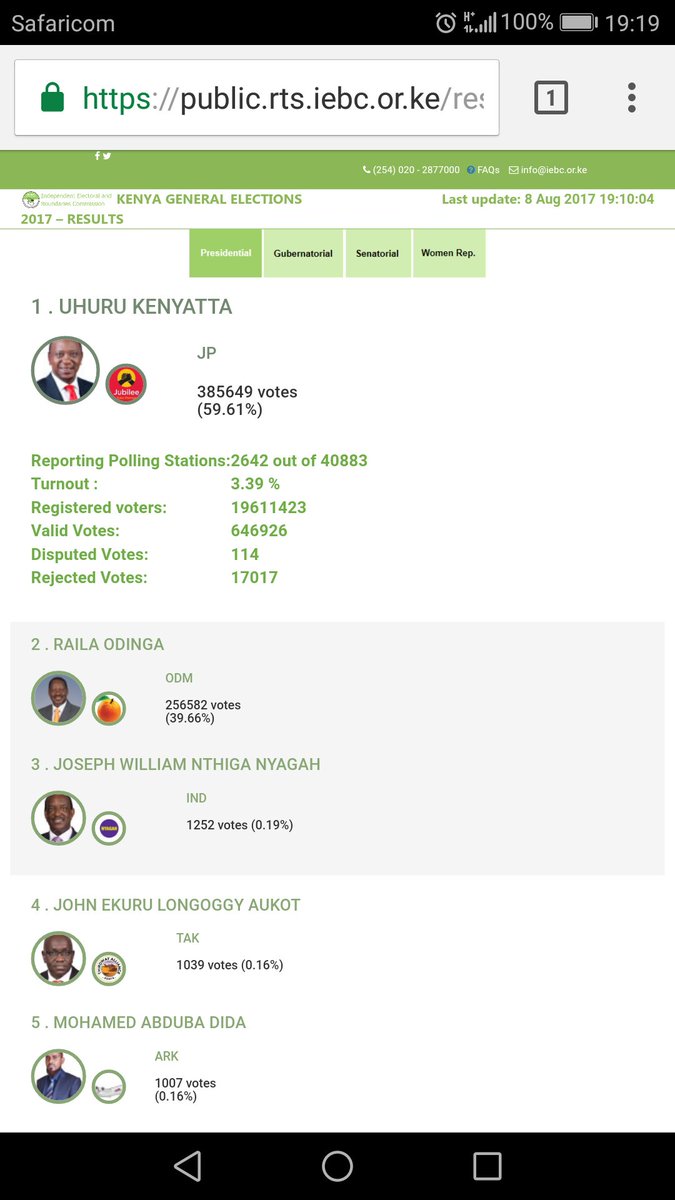 EMundiah's tweet image. As at 6:30pm #ElectionsKE2017 @iebc