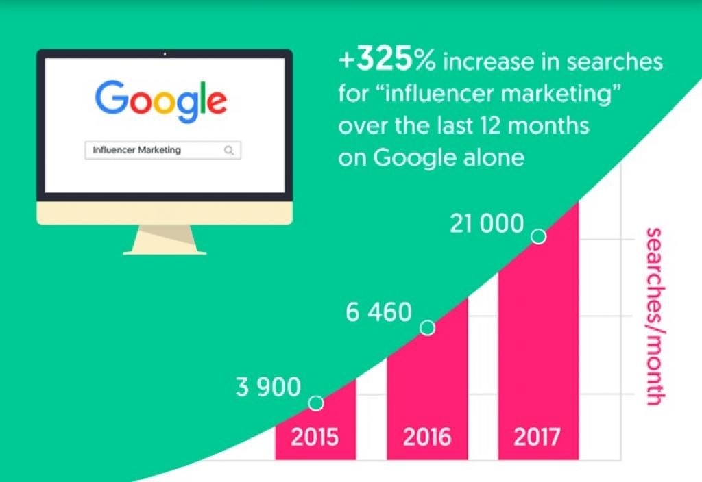 CMarketing_Bot's tweet photo. The Remarkable Rise of #InfluencerMarketing [Infographic] via @influencerMH https://t.co/DGWxix8YCI #Marketing https://t.co/uhtl9Bs2aC