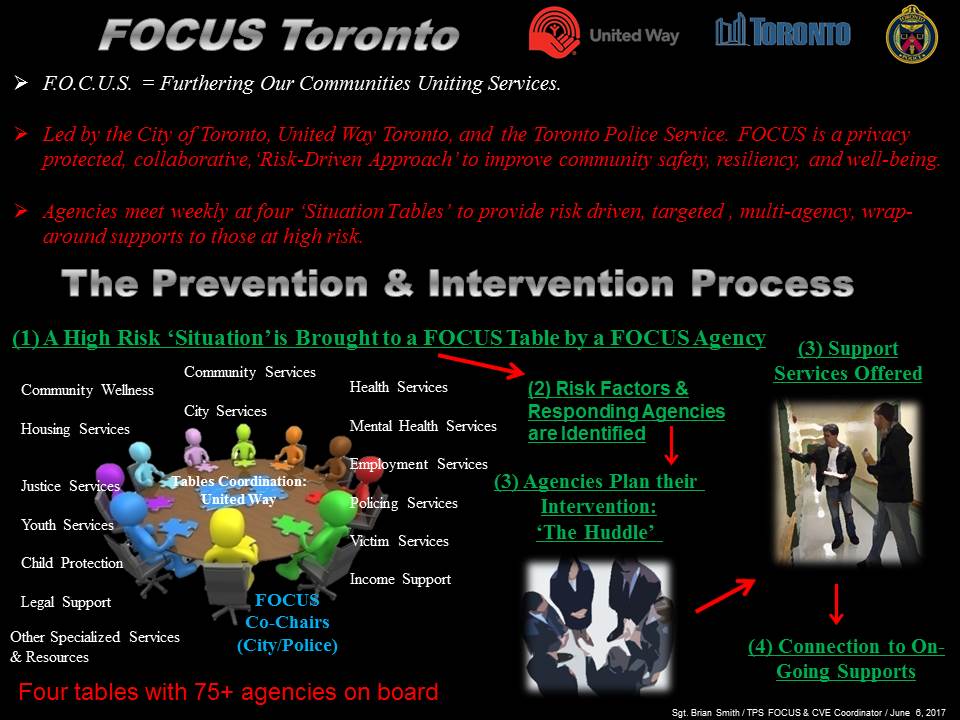 CopSmithTPS's tweet photo. 86+ Community Agencies, sitting weekly at 4 FOCUS Situation Tables, COORDINATE wrap-around SUPPORTS to individuals/families in ACUTE NEED! https://t.co/5rjsvwqDqu