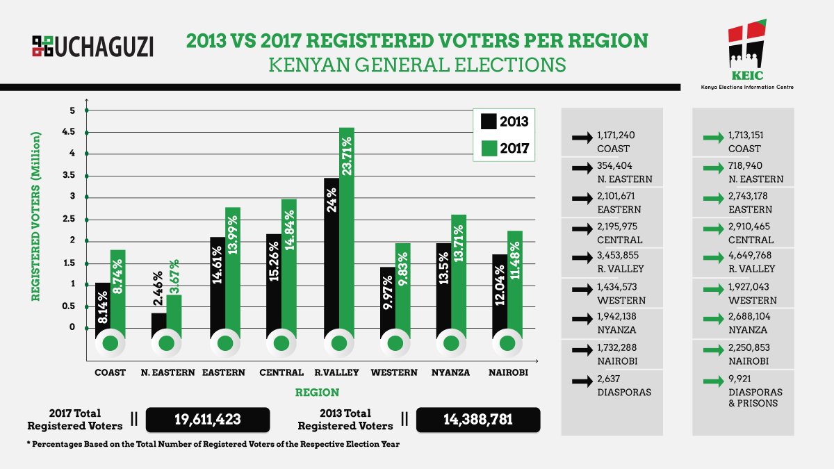 KEIC2017's tweet photo. A comparison of Voter Numbers in 2013 vs 2017
We are all things Data
#ElectionsDataKE #ElectionsKE2017 @IEBCKenya #KenyaVotes2017 . #Data https://t.co/zrJtABBDk9