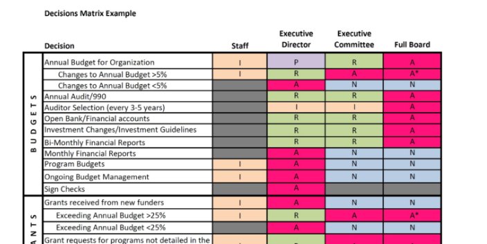 kkewitsch's tweet photo. Love new tool from Anne Jin Soo Preston w/@cic3 framing staff/ED/ExecComm/Board decision matrix - thank you!  https://t.co/1mZFqwqO7j https://t.co/7DAKsrsIsy