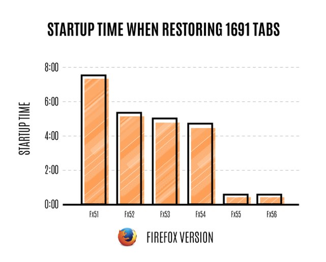 eltoderoonline's tweet image. Ya puedes descargar Firefox 55, el que abre más de 1600 pestañas en 15 segundos como si nada goo.gl/xbLGgo