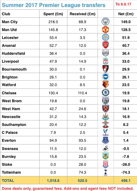 Southampton's club record signing of Champions League finalist Mario Lemina puts them among the PL's net spenders. For a change.