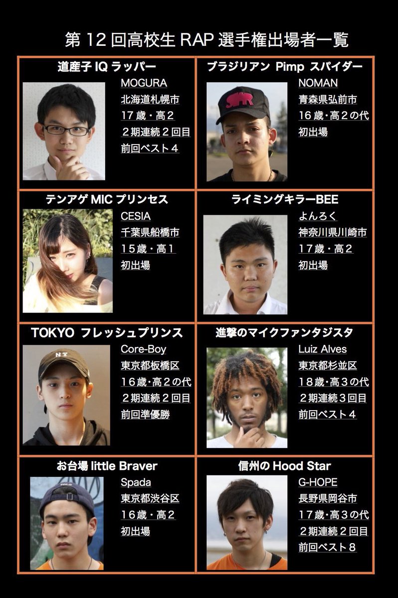 ラップバトル Pe Twitter 第12回高校生ラップ選手権出場者 決まりましたね やはり大本命のcore Boyなのか Mogura G Hope Luis Hardyがリベンジするのか初出場の人たちがどのようかラップをするのか気になりますね フィメール2人も出ますね 第12回も気になりますね ラップバトル Pe Twitter 第12回高校生ラップ選手権出場者 決まりましたね やはり大本命のcore Boyなのか Mogura G Hope Luis Hardyがリベンジするのか初出場の人たちがどのようかラップをするのか気になりますね フィメール2人も出ますね 第12回も気になりますね