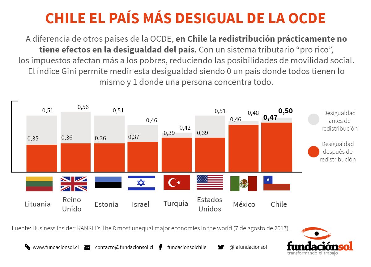 Ecologie invoeren vleet Fundación SOL on Twitter: "Chile campeón de la desigualdad: Número 1 entre  las economías más desiguales de la OCDE. Mira el ranking en  https://t.co/wIjH2xwF8c https://t.co/944zd6wPVx" / Twitter