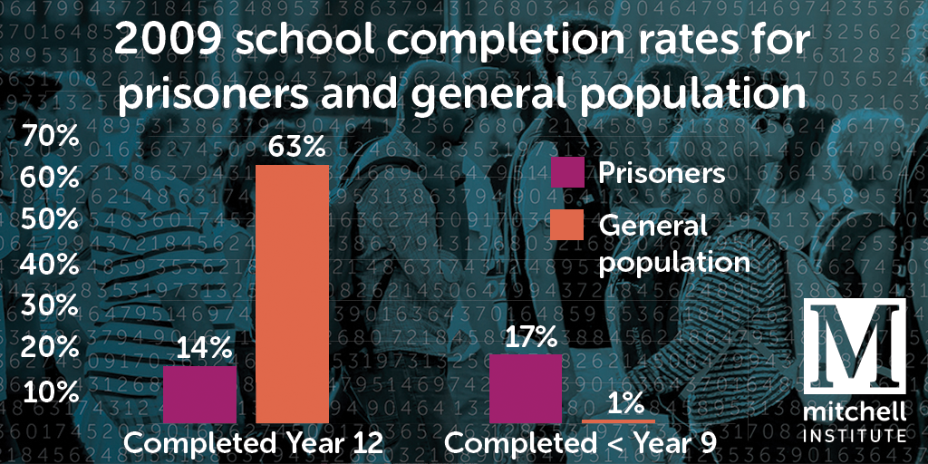 Mitch_Inst's tweet photo. Education is key to overcoming disadvantage. Read our costs of lost opportunity report https://t.co/nkudtdxTUI #lostaus #auspol https://t.co/bMRCcmLYjz