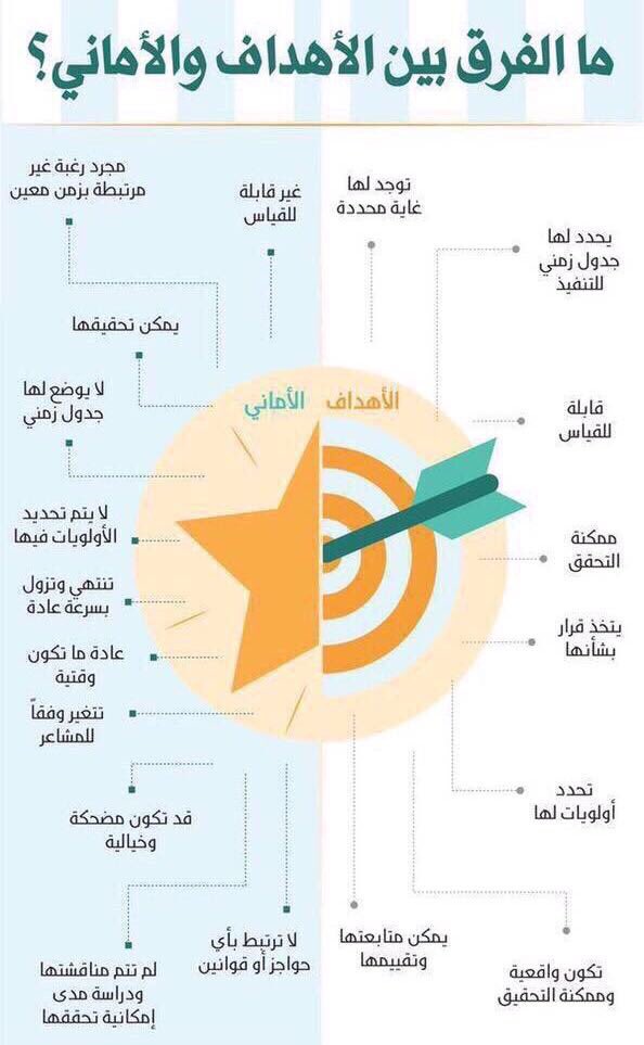الفرق بين الأهداف والأماني