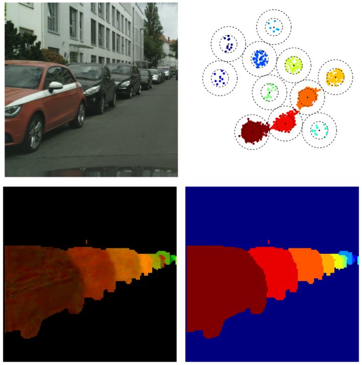 quantombone's tweet photo. Semantic Instance Segmentation with a learned instance-sensitive per-pixel embedding https://t.co/wDu05vh3nz #cvpr17 #computervision https://t.co/jBfUlOPpbu