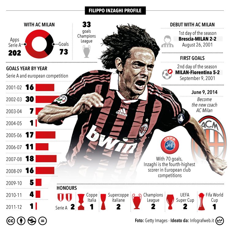 Happy 44th birthday to former striker Filippo Tanti auguri, Pippo!       