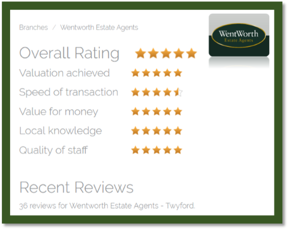 Wentworth_ea's tweet photo. Out of 36 Reviews - 34 of them have been 5 Stars! Allowing us to achieve a 4.97 Star Rating, placing us the highest rated agent in Twyford. https://t.co/ZhOZ8ug6TY