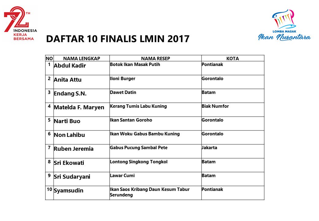 kkpgoid's tweet photo. LMIN udah mampir di Batam, Gorontalo, Biak, Jakarta &amp; Pontianak. Dari ratusan yg daftar, terpilih 10 finalis.👏😊#ikanituenak #MenujuIstana https://t.co/0jBZkn0Ev5
