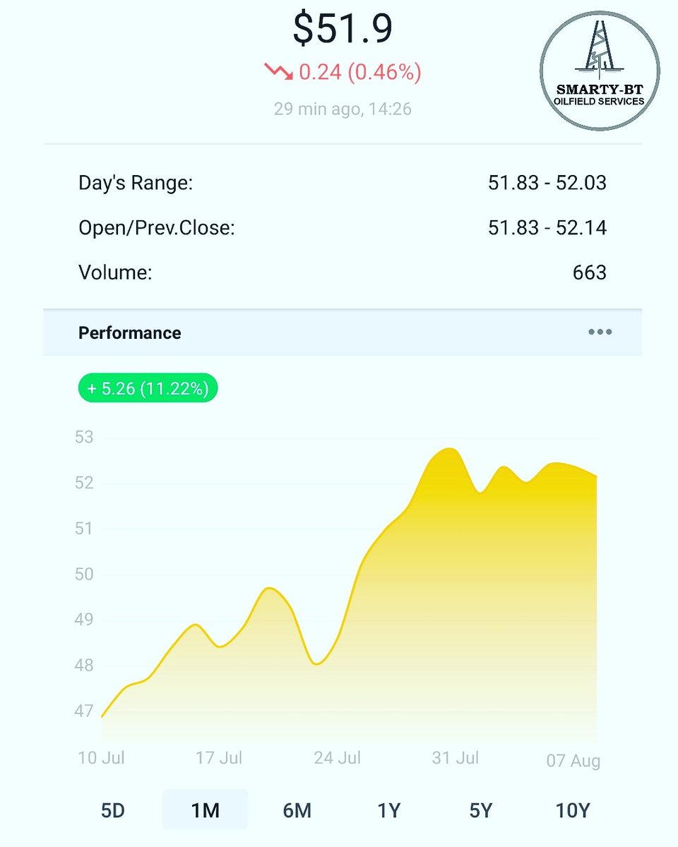 Smarty_bt's tweet photo. Oil price for 9th August 2017.
#api #oil #oilngas #oilandgas #oilngasindustry  #oilrig #sbt #oilprice #brent https://t.co/zwsrEdn55w