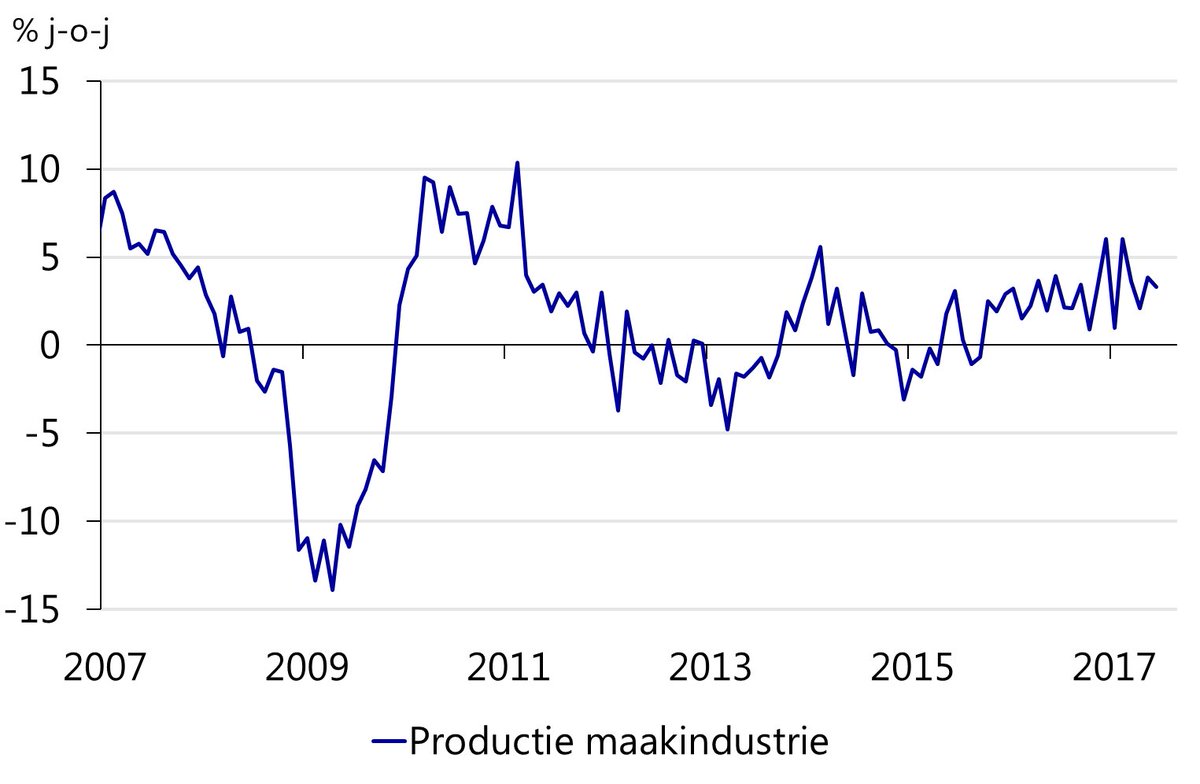 De productie #Nederlandse #maakindustrie blijft toenemen; de jaar-op-jaar groei bedroeg 3,3% in juni