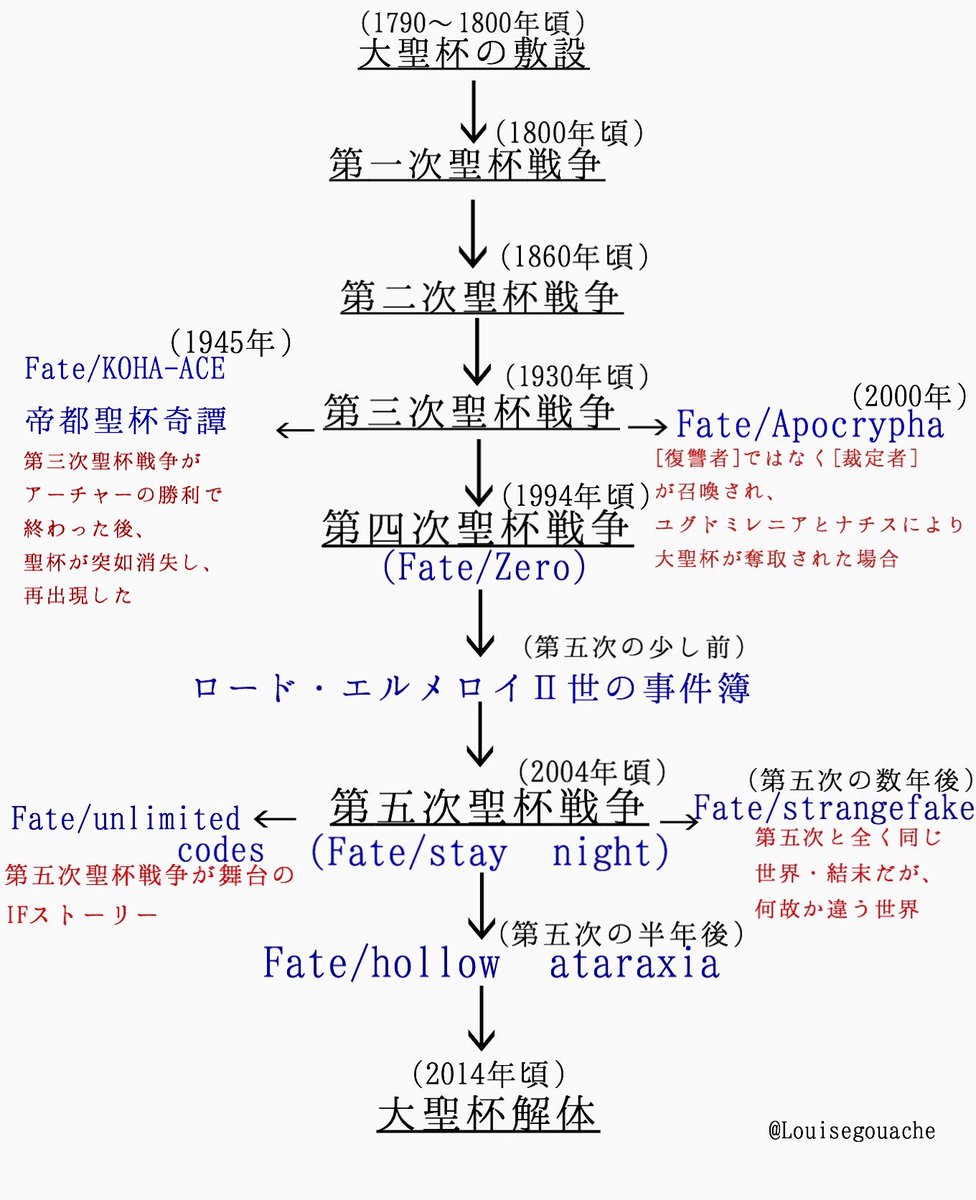 最新 Fgo ストーリー 時間軸