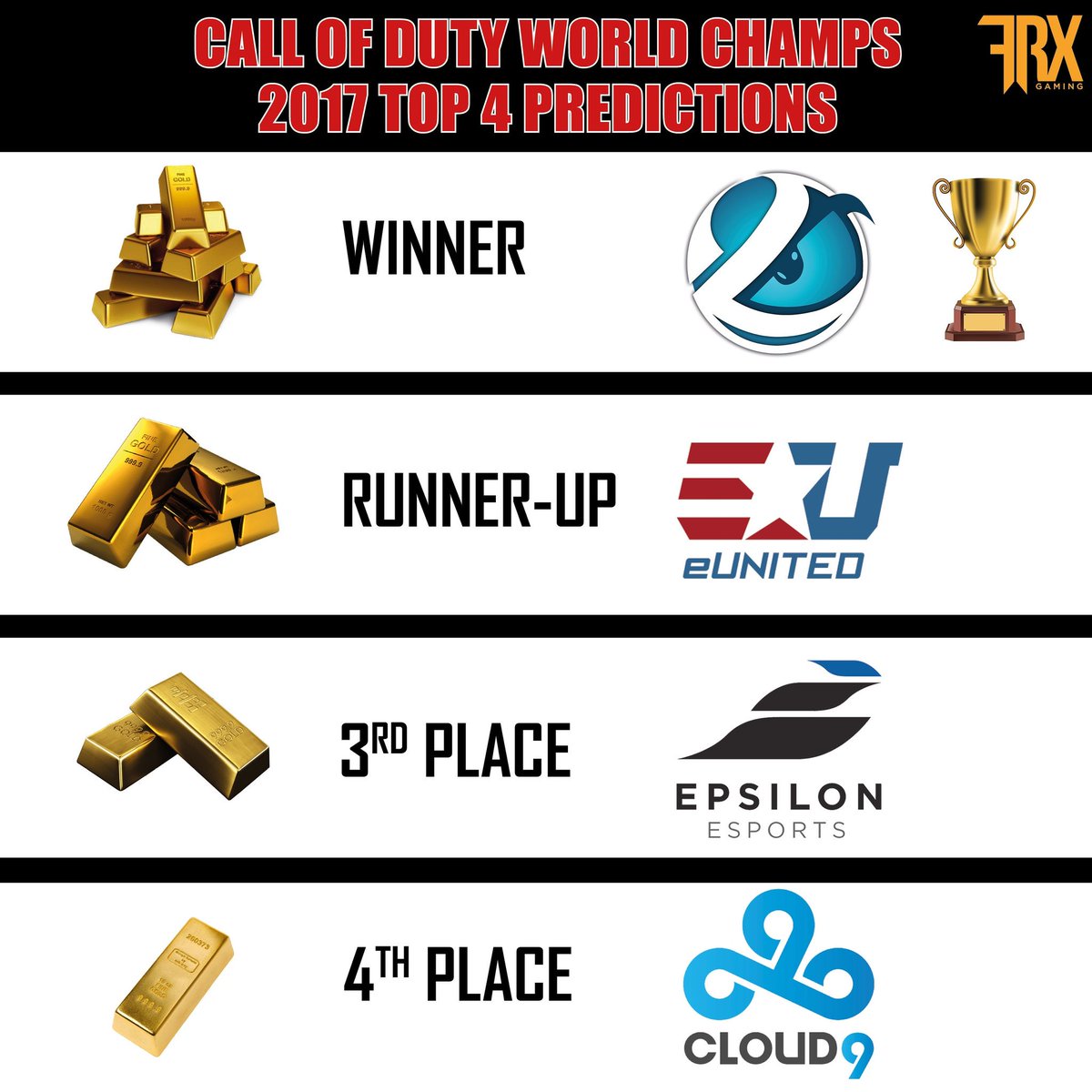 FRXeSports's tweet photo. CoD World Champs start today &amp; FRX Gaming's Tom has his predictions! 🏆🍾 Do you agree or disagree?
#CWLChamps #CWLProLeague #MLG #CODChamps https://t.co/kiuZXEeplf