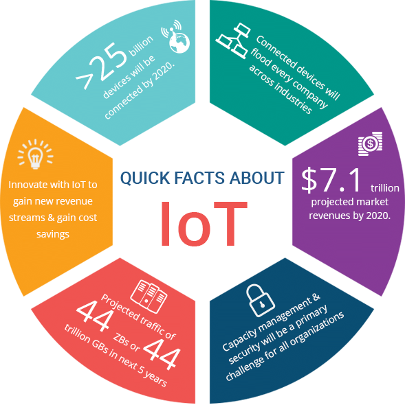 Fisher85M's tweet photo. Quick Facts About #IoT {Infographic}

#innovation #Marketing #CyberSecurity #BigData #DataScience #SMM #startups #fintech #infosec #DM #ZBs https://t.co/rFugA5Thth