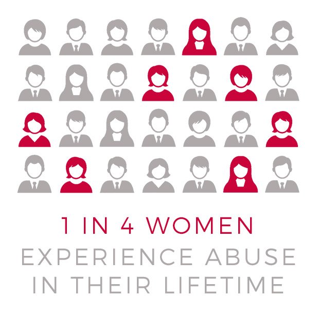 ashleymeaster's tweet photo. 1 in 4 women experience abuse in their lifetime.
1 in 4 
1 in 4
1 in 4

Let that sink in.

https://t.co/wCQBiwnwEI https://t.co/Kp4I7MBsHR