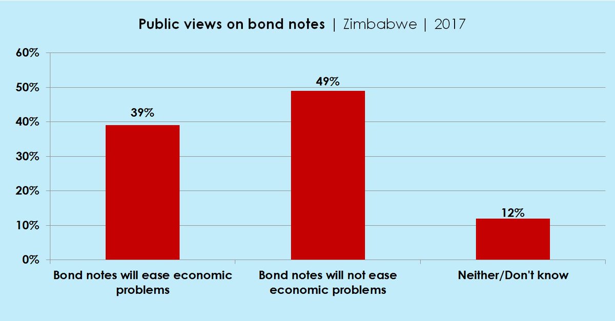 afrobarometer's tweet image. In #Zimbabwe’s “bad” economy, many doubt usefulness of #bondnotes bit.ly/2qxsFPy