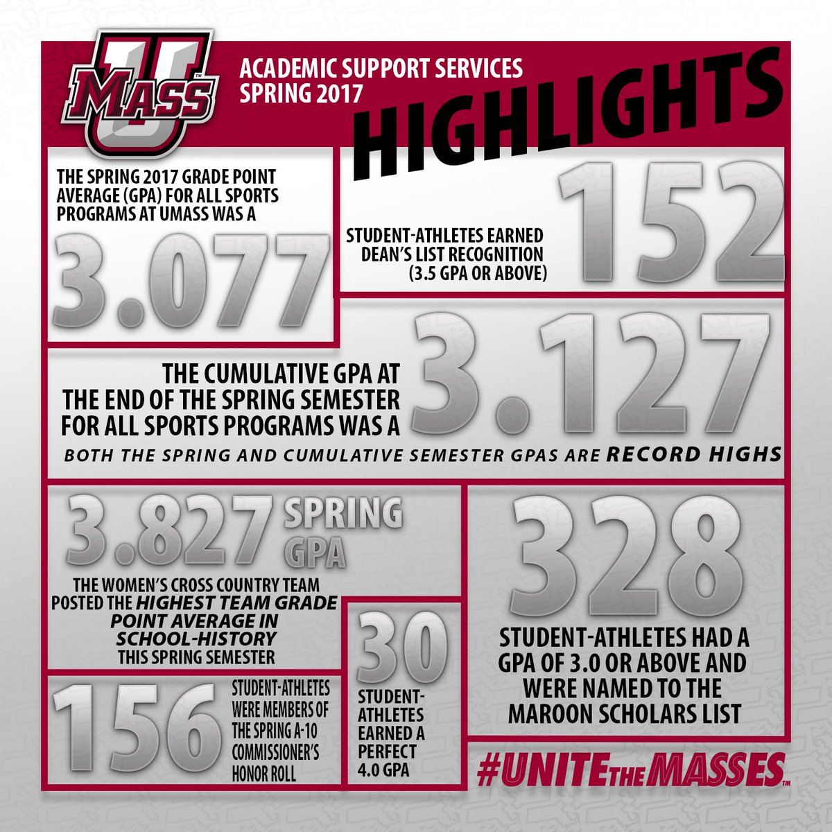 UMassAthletics's tweet photo. Before we start the new academic year, a big congrats to all our @UMassAthletics student-athletes on a tremendous job last spring! https://t.co/d6N5pn85aX