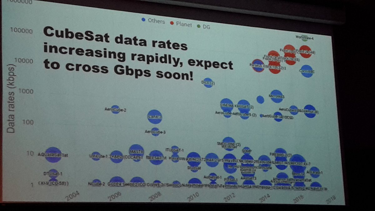 .@planetlabs show increasing data rates from cubesats. Predicting Gbps from Cubesats soon. #smallsat.