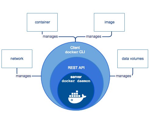 Docker's tweet image. Take 10 and read up on basic concepts of Docker: dockr.ly/2hK5cKw