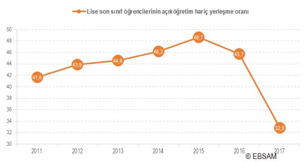 2015’te lise son sınıf öğrencilerinden %49’u lisans ve önlisans programlarına yerleştirilmişken, 2017’de bu oran maalesef %33’e düşmüştür[5]