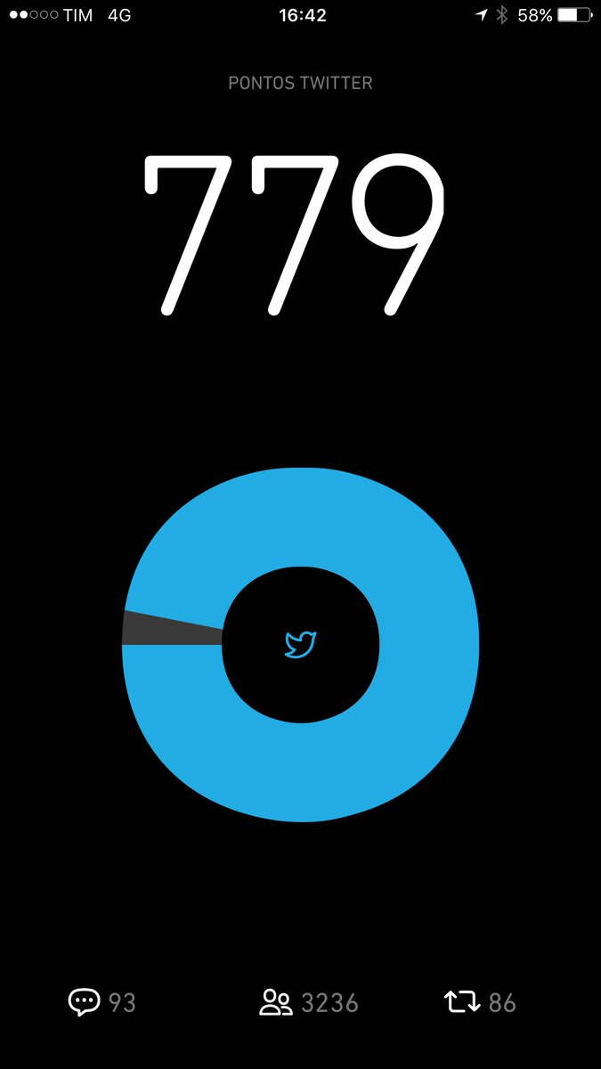27. Dá trabalho pro #timbeta ficar arrumando os pontos no Twitter. Perto do final da rodada e nem havia fechado o máximo ainda 😾