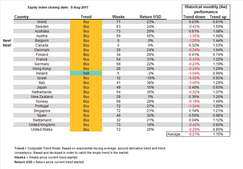 WikMike's tweet photo. TREND ANALYSIS: Developed Equity Markets. (RT/Follow). $spx $spy $iwm $qqq #investing #stockmarket #markets #stocks https://t.co/xVaUwA7fyw