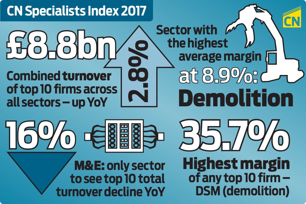 Eye-catching numbers ahoy in this year's CN Specialists Index – bit.ly/2wsKQc8 – which reveals the top 10 subbies in each market