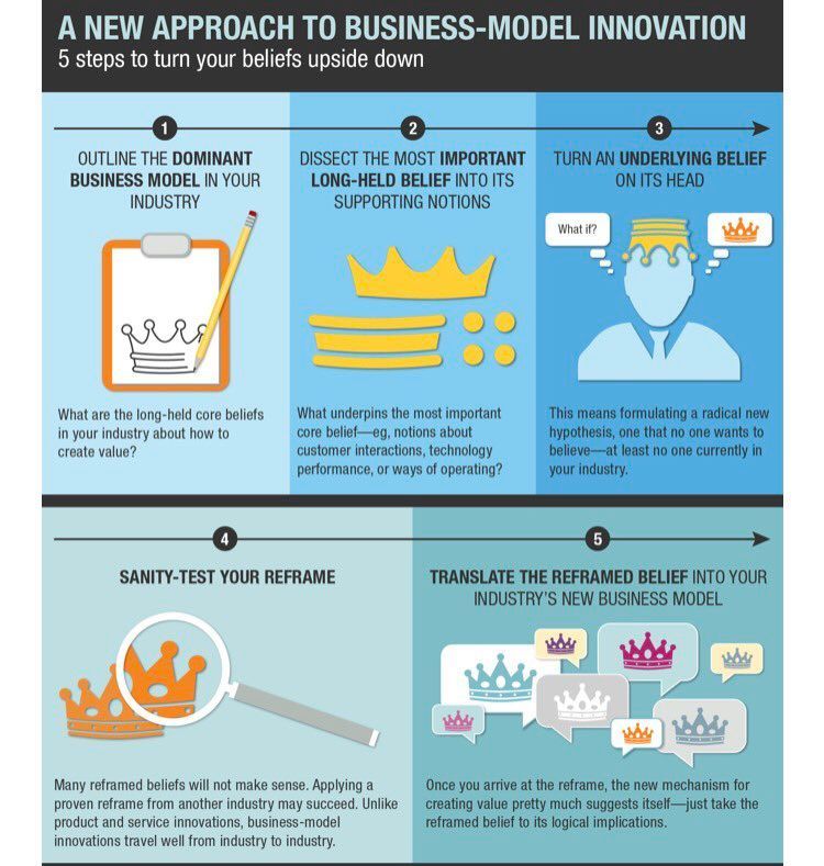 gmehra's tweet photo. 5 steps to #businessmodelinnovation https://t.co/g3uwIDBeWj