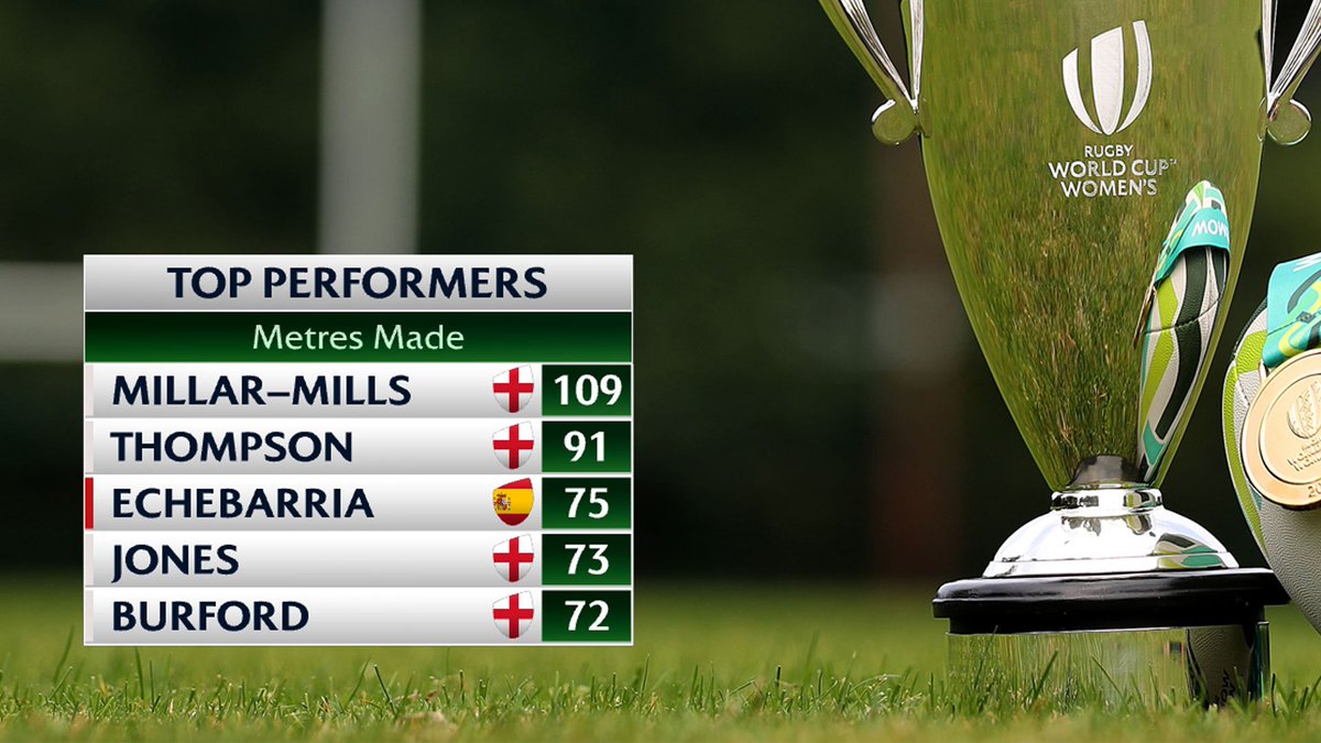 Some huge stats from the opening match of #WRWC2017 between <a href="/EnglandRugby/">England Rugby</a> and <a href="/leonasrugby/">Spain Women's Rugby</a> 

Live action: rwcwomens.com