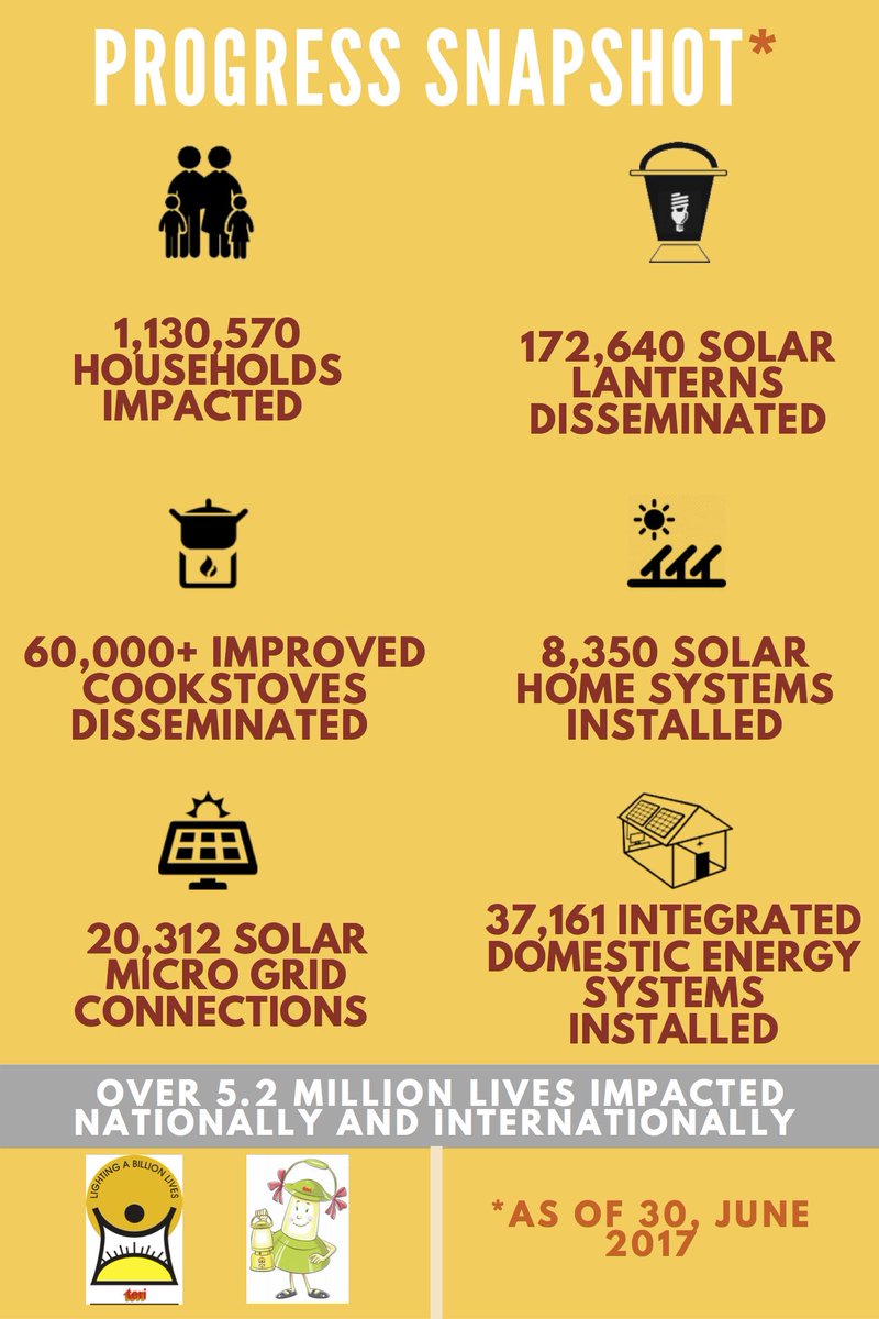 labl_teri's tweet photo. We started our journey in 2007 & have impacted 5 million+ lives. Join us in our journey! #LaBL10India71 #progress
https://t.co/expaK9vgzG https://t.co/RfLWPP41Fg