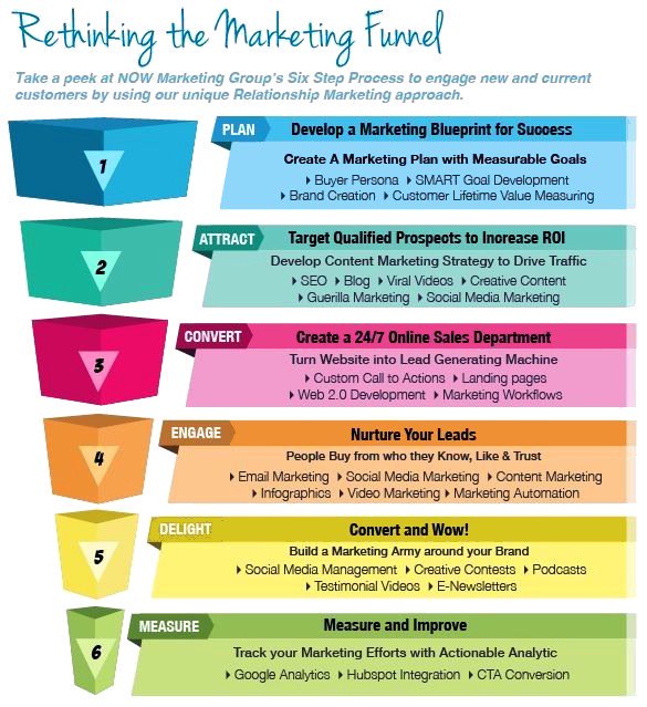 WeGrowth's tweet photo. Rethink the #Marketing #Funnel

#GrowthHacking #InboundMarketing #DigitalMarketing #Startup #Success #MarketingStrategy #Sales https://t.co/qG0DDWsXfD