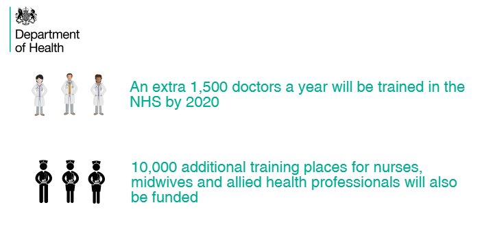 DHSCgovuk's tweet photo. Record number of new training places for doctors, nurses, midwives and allied health professionals https://t.co/kNUETgW48E #medicaleducation https://t.co/ZGTyNHfZvt