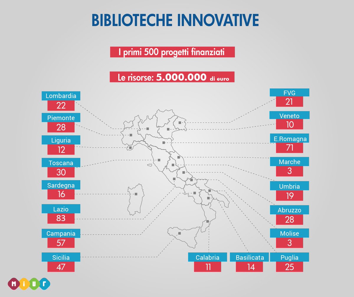 #Biblioteche innovative. Finanziati i primi 500 progetti. Saranno aperte alla cittadinanza: miur.gov.it/web/guest/-/sc…