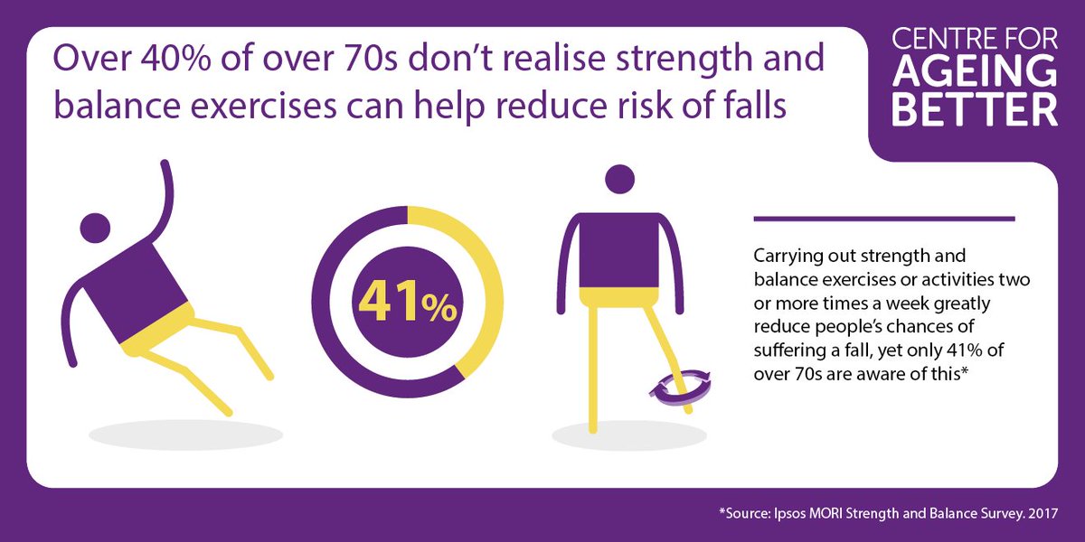41% of over 70s don’t realise how important good strength &amp; balance is in reducing falls, according to our research: ow.ly/bVcG30ehpVc