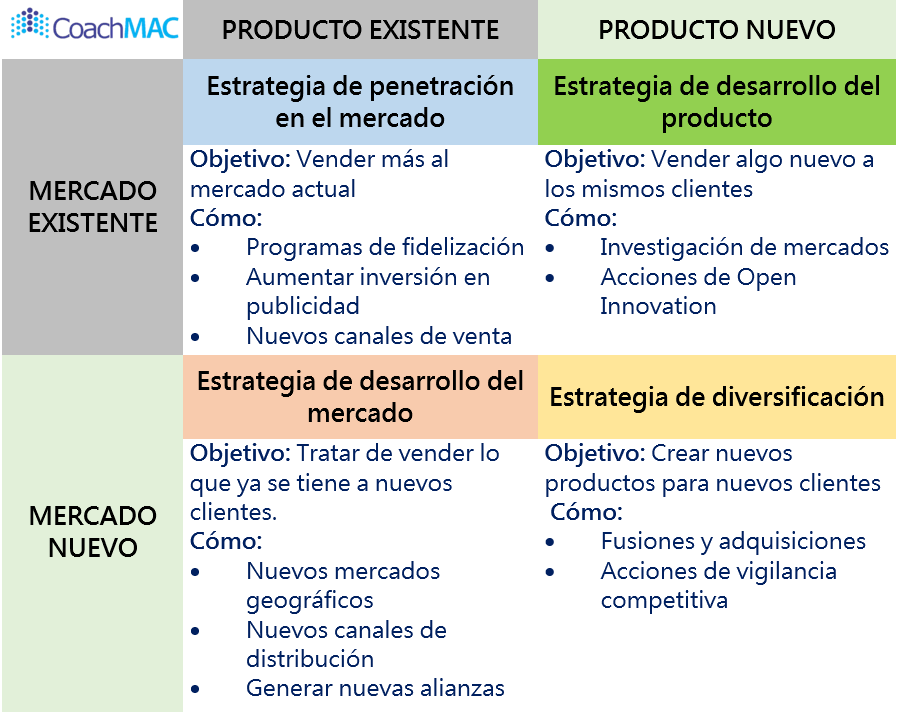 CoachMACMx's tweet photo. ¿Conoces cuáles son y como usar los cuadrantes de la #MatrizAnsoff? De no ser así toma nota para tener un #FelizMiercoles #coaching 😀📝 https://t.co/Y5o9a6pcf9