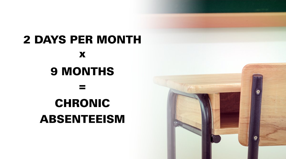 OHEducation's tweet photo. Missing 10%+ of the school year for any reason? That's chronic absenteeism. Learn more &amp; find resources: https://t.co/GMbEdEDJ8D #OhioEd https://t.co/syrJYTdBBJ