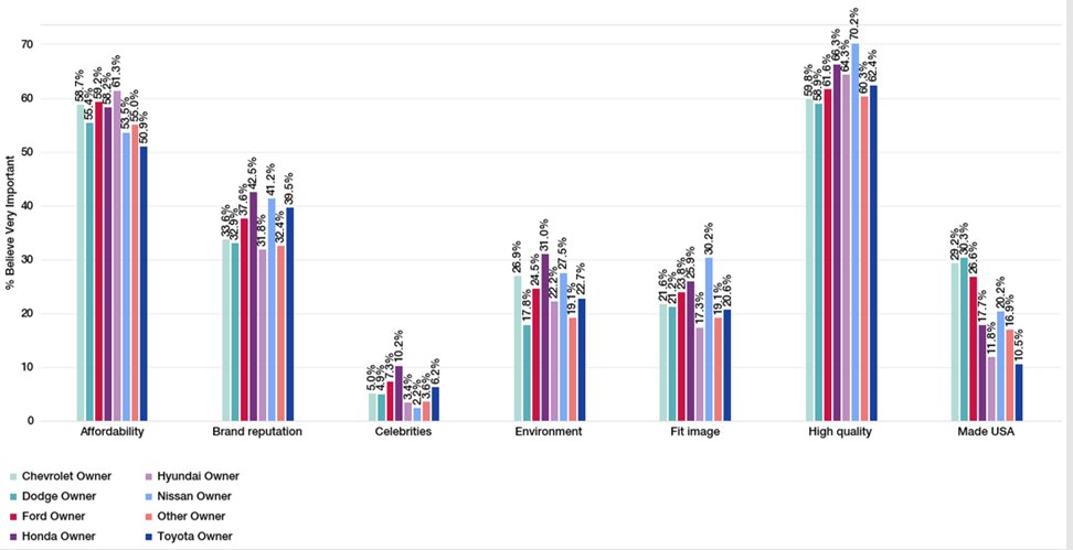 CamAnalytica's tweet photo. Most owners of Asian car brands rated quality as extremely important - 10% more often than affordability. #CAData https://t.co/NX7IeQyka4