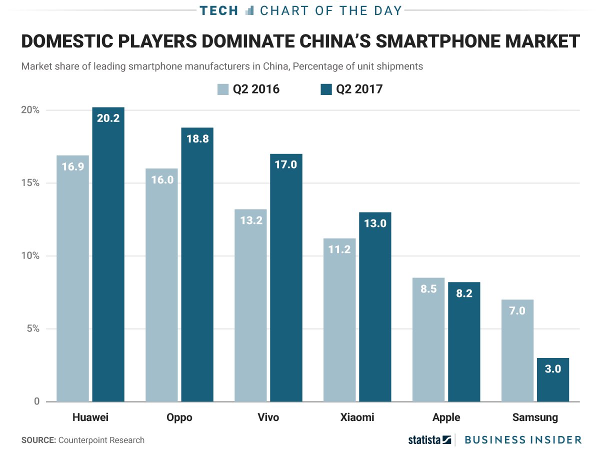 China smartphone market share, Q2 2016 to Q2 2017. Source: Business Insider.