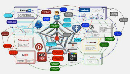LeSearchEngine's tweet photo. The Future of social media. Librarians organizing social media. Are we ready for the challenge? #sjsui246w10 https://t.co/sLH5oOHBii
