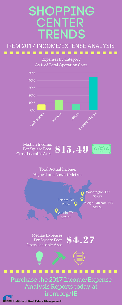 IREM_info's tweet photo. Median income for shopping centers in 2016 was $15.49 PSF GLA. How do your shopping centers compare? https://t.co/08Q6lIpahe https://t.co/sAKspKFosY